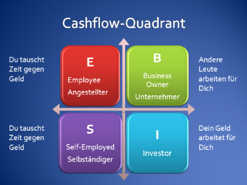 Robert-kiyosaki : Quadrant cash flow